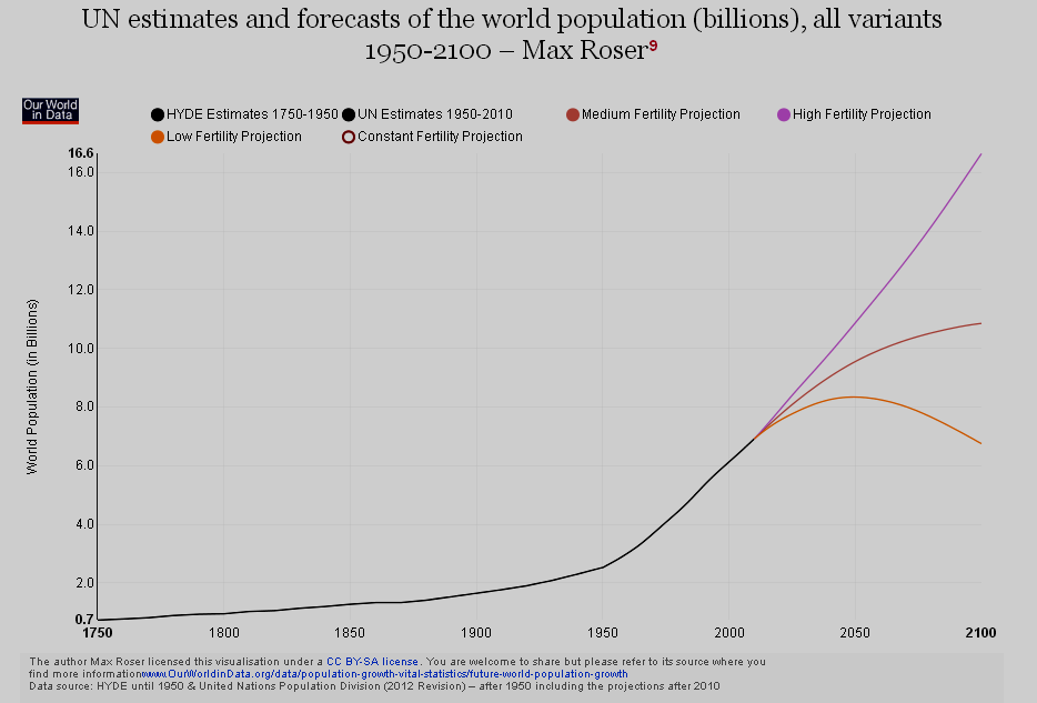 Population growth scenarios.png