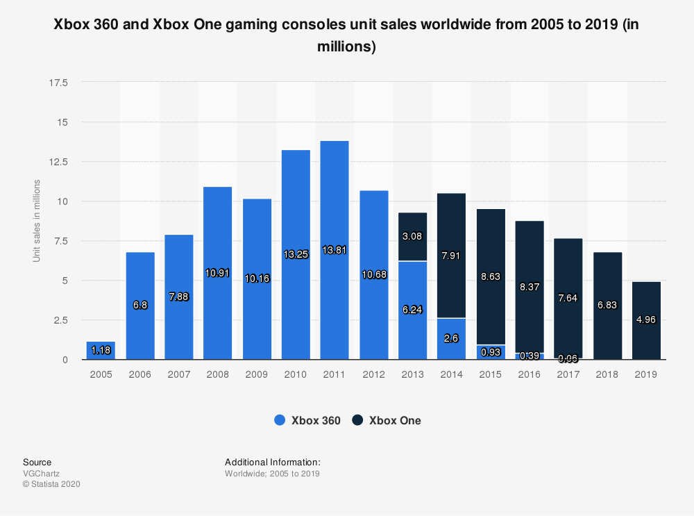 statistic_id680526_xbox-360-and-xbox-one-annual-unit-sales-worldwide-2005-2019.png statistic_id680526_xbox-360-and-xbox-one-annual-unit-sales-worldwide-2005-2019.png