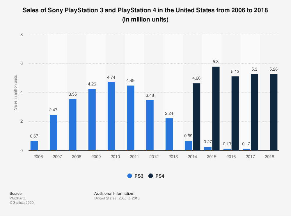 statistic_id1029302_playstation-gaming-consoles_-unit-sales-in-us-2006-2018.png statistic_id1029302_playstation-gaming-consoles_-unit-sales-in-us-2006-2018.png