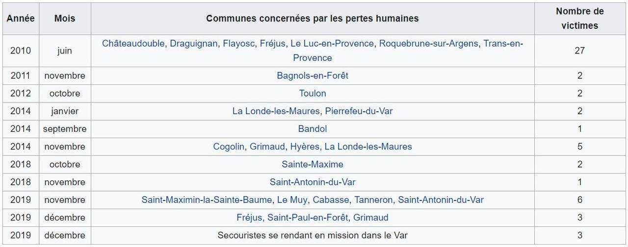 Var Innondations pertes.jpg