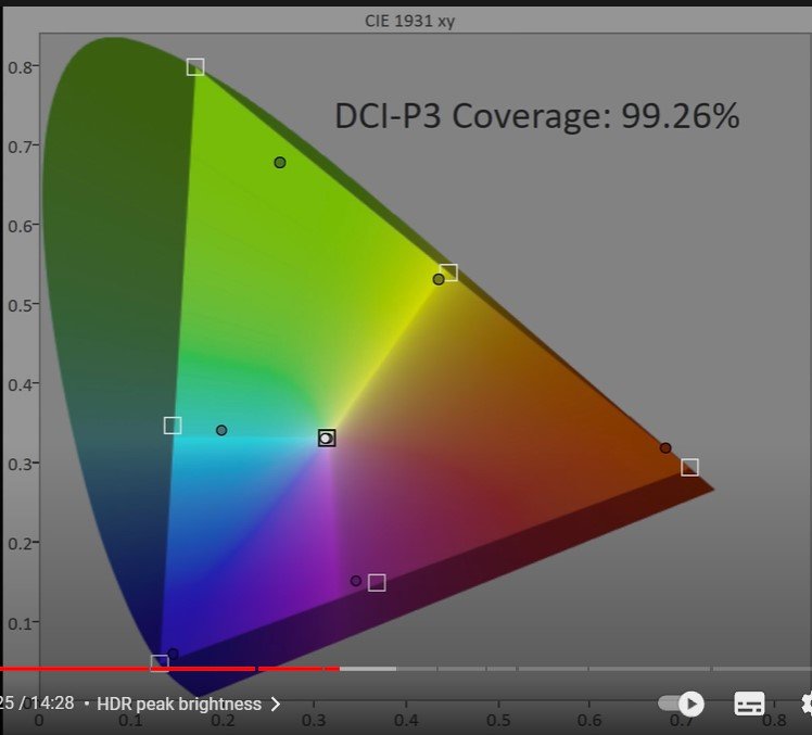 Philips_65_806_DCI-P3_coverage_99.2percent.jpg