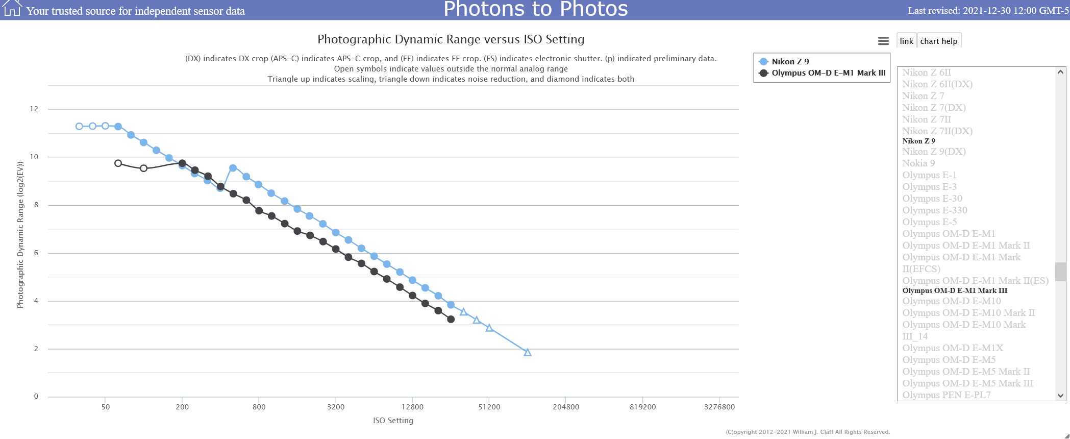 Photographic Dynamic Range versus ISO Setting Ζ9 VS EM1.3.png
