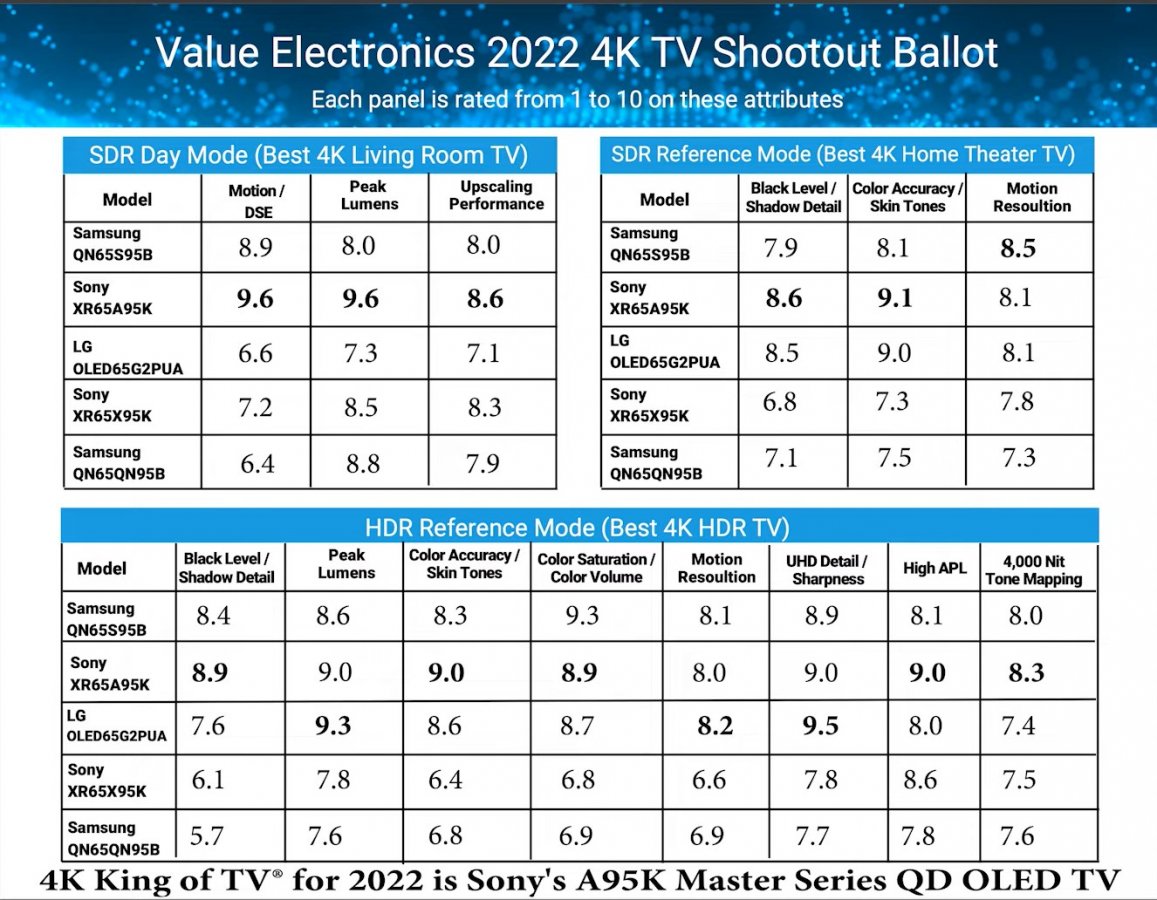 Value Electronics 2022 4K tv shootout ballot.jpg
