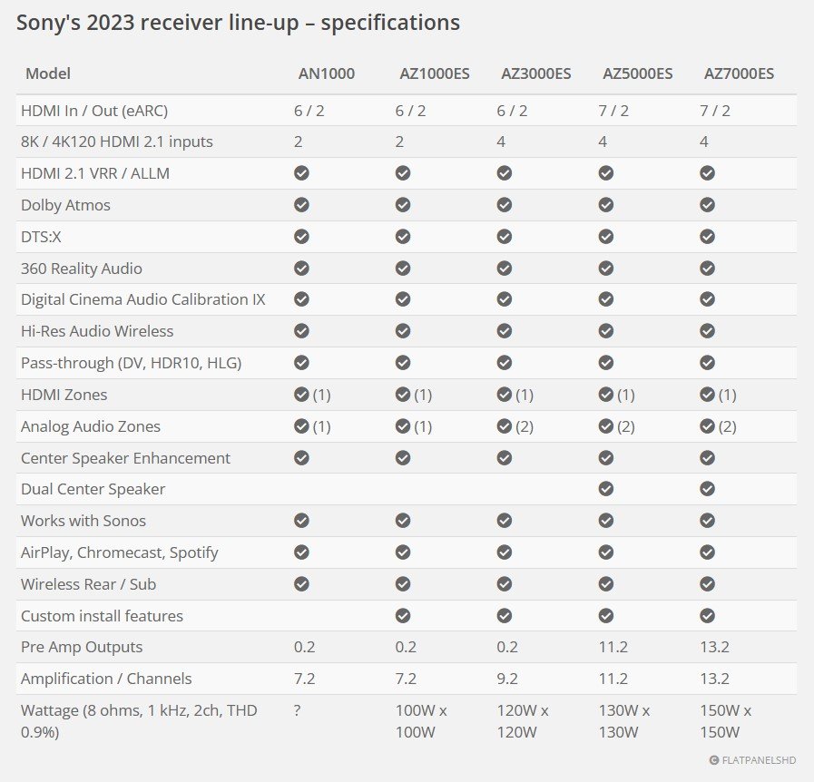 Sony ES AV receiver lineup 2023.jpg