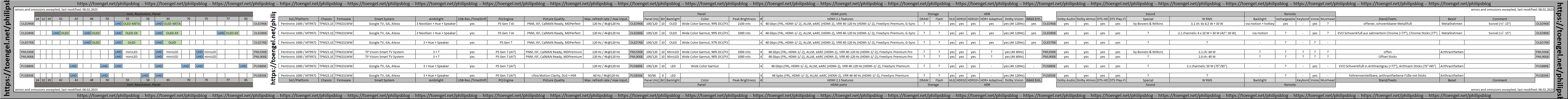 08-Feb-2023_Toengels-Philips-Blog_Philips-TV-Overview-Range-Line-up_2023.png