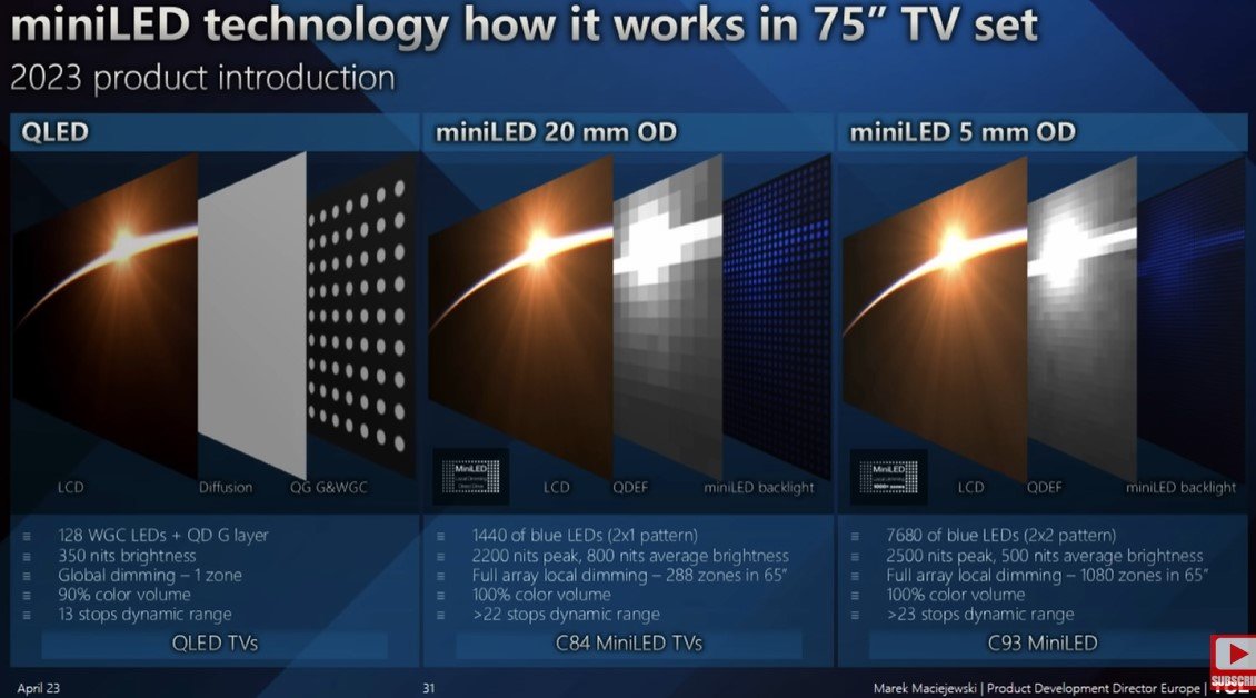 TCL mini LED FALD backlight how it works in 75inches tv set hdtvtestcouk .jpg