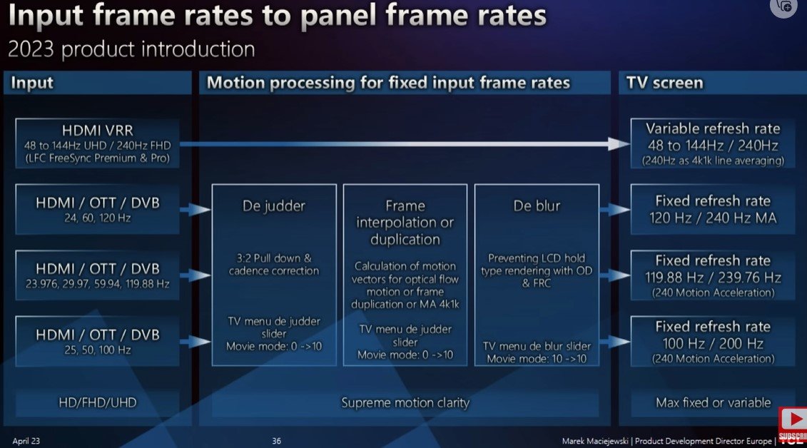 Input frame rate to panel frame rates TCL Europe hdtvtestcouk.jpg