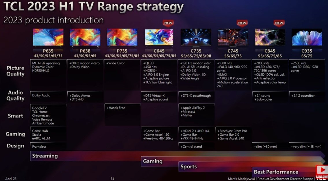 TCL Europe 2023 H1 tv range strategy hdtvtestcouk.jpg