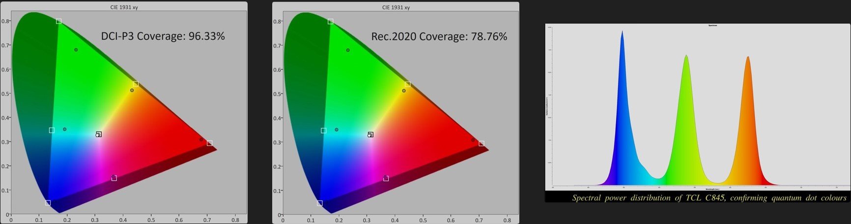 TCL 65C845 DCI-P3,Rec.2020,SPD_ hdtvtestcouk.jpg
