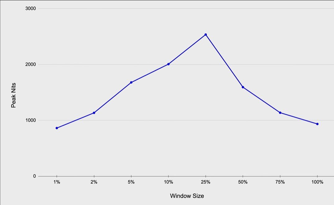 TCL 65C845 Peak brightness vs window size after calibration to D65 white point hdtvtestcouk.jpg