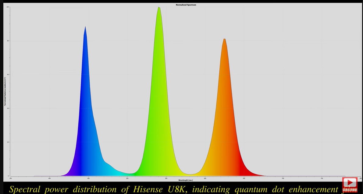 Hisense 65U8KQ Spectral power distribution hdtvtestcouk.jpg