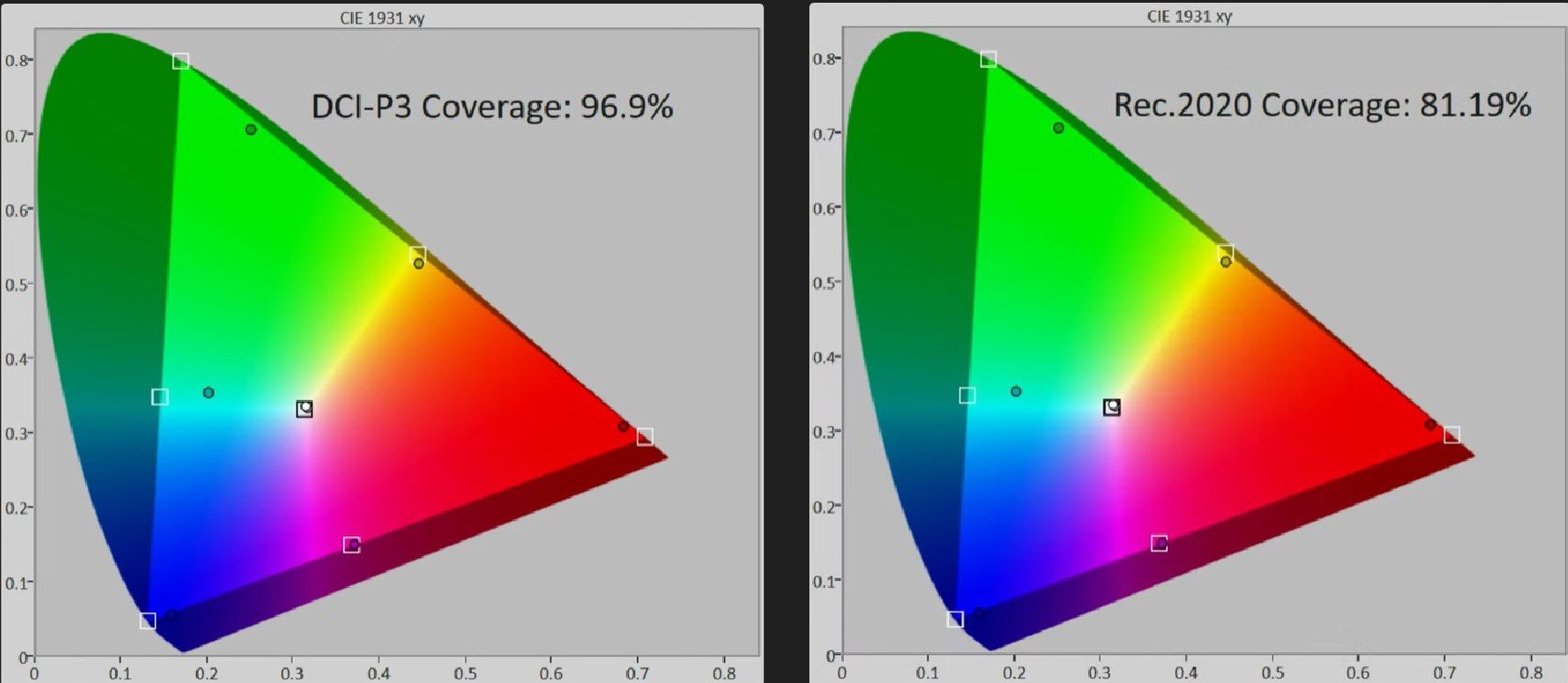 Hisense 65U8KQ  DCI-P3 & Rec.2020 coverage hdtvtestcouk.jpg
