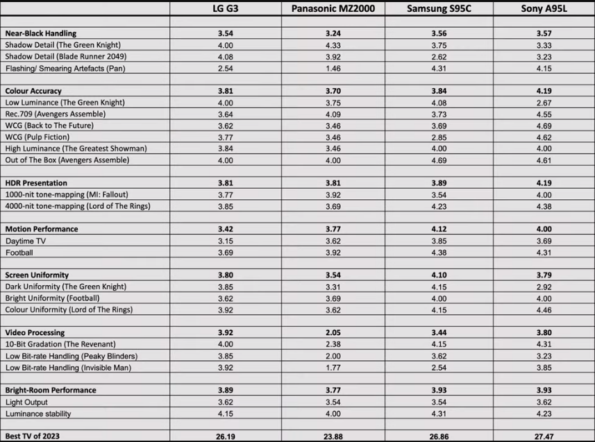 HDTVtest.co.uk 2023 TV Shootout.png
