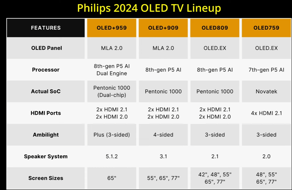 Philips 2024 WRGB WOLED tv lineup hdtvtest.co.uk.png