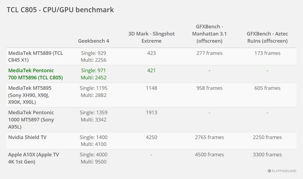 TCL C805 CPU_GPU benchmark MT5896_ Pentonic 700 flatpanelshdcom.jpg
