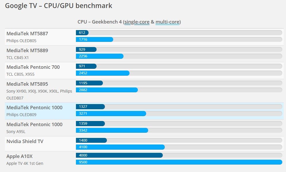 Google TV-CPU_GPU benchmark_flatpanelshdcom.jpg