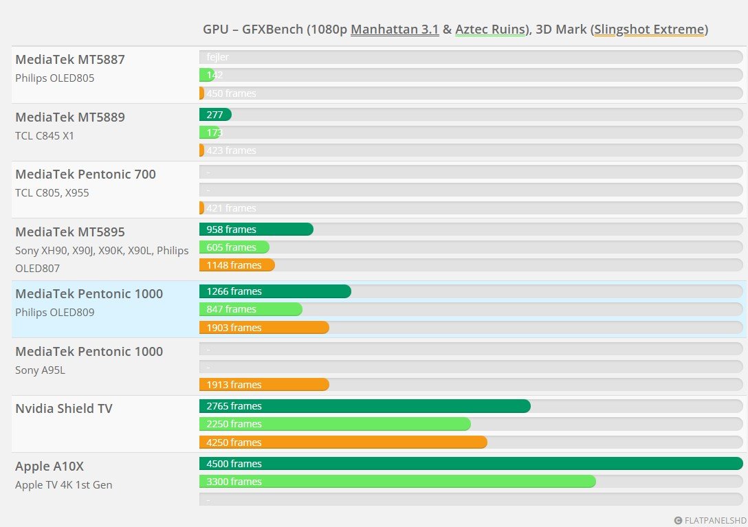 Google TV-GFXBench_flatpanelshdcom.jpg