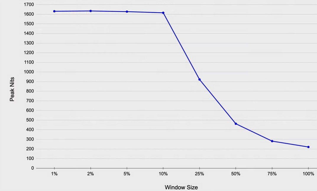 Panasonic 65Z95A brightness vs window size MLA WOLED hdtvtestcouk.jpg
