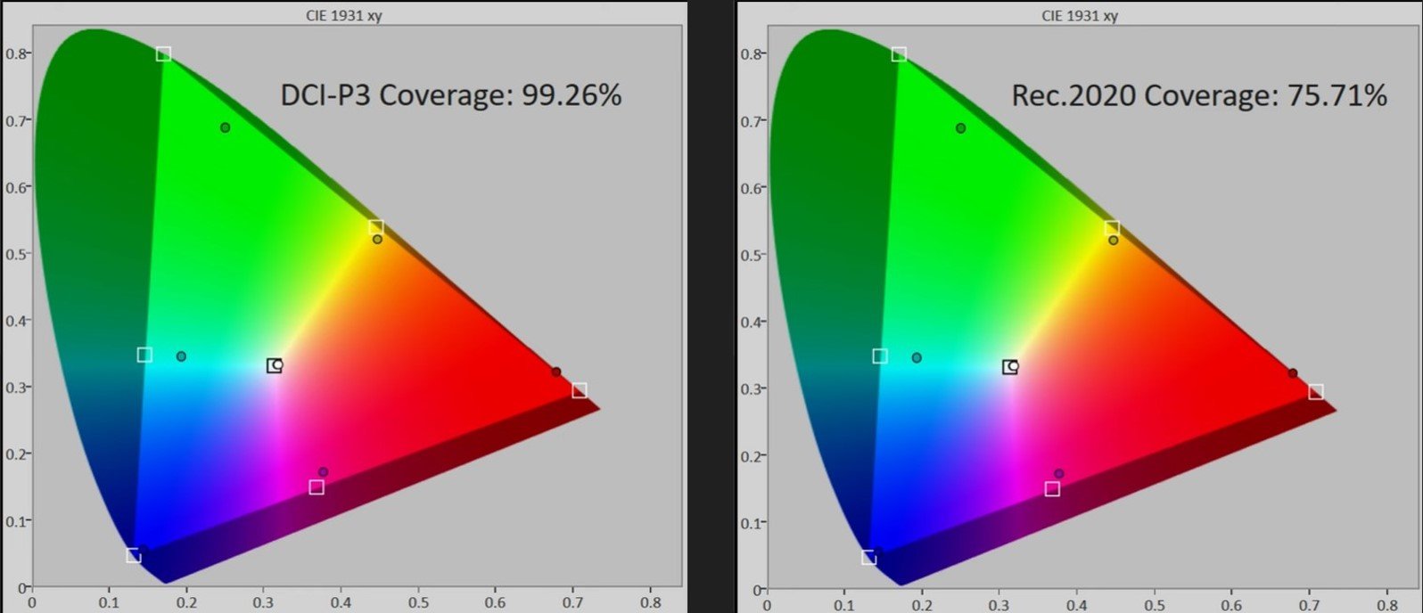 Panasonic 65Z95A DCI-P3 & Rec.2020 coverage hdtvtestcouk.jpg
