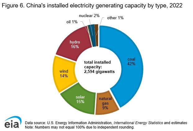 China's electricity generating capacity.png China's electricity generating capacity.png