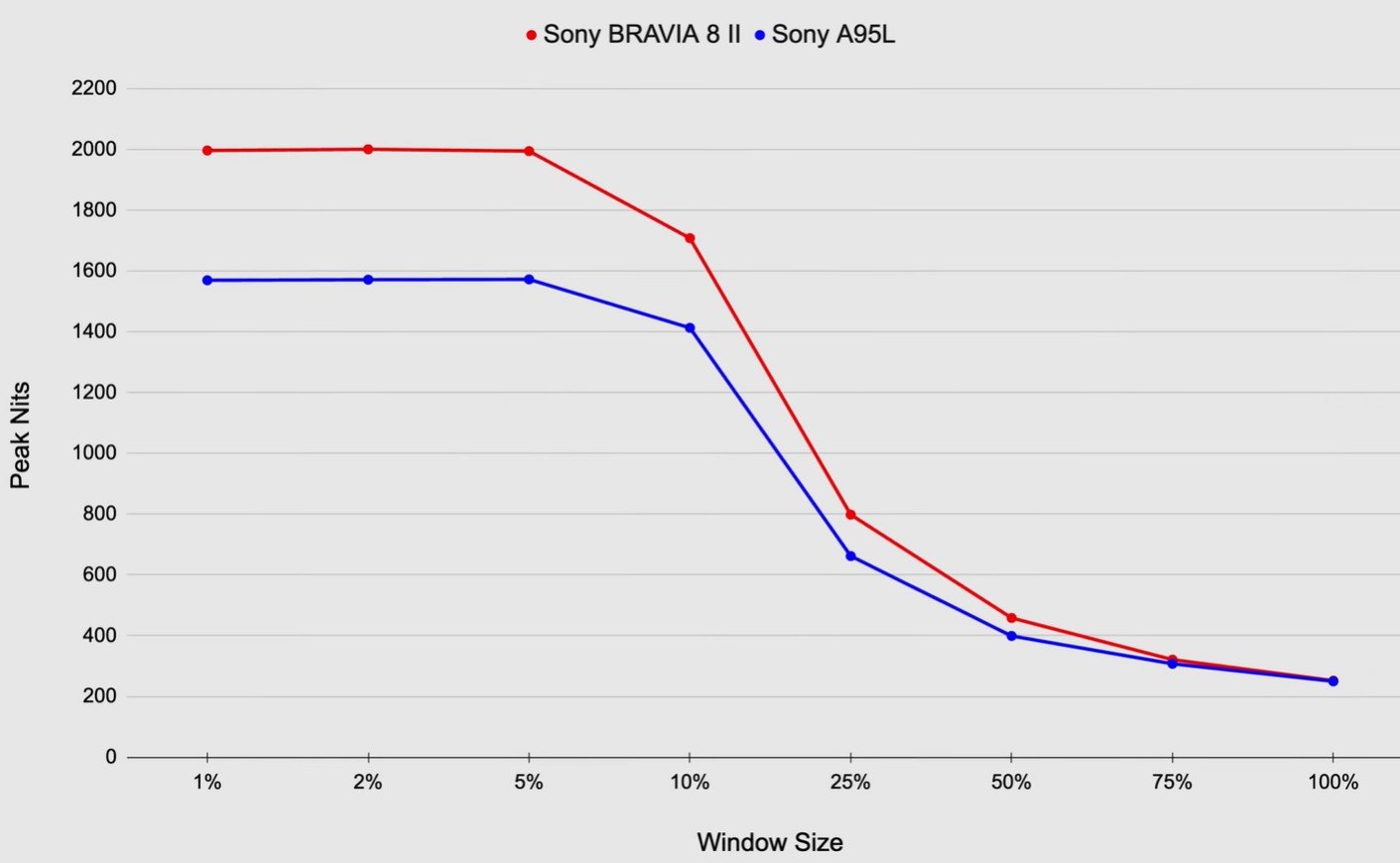 Peak nits vs window size Sony Bravia 8 II vs A95L hdtvtestcouk.jpg Peak nits vs window size Sony Bravia 8 II vs A95L hdtvtestcouk.jpg