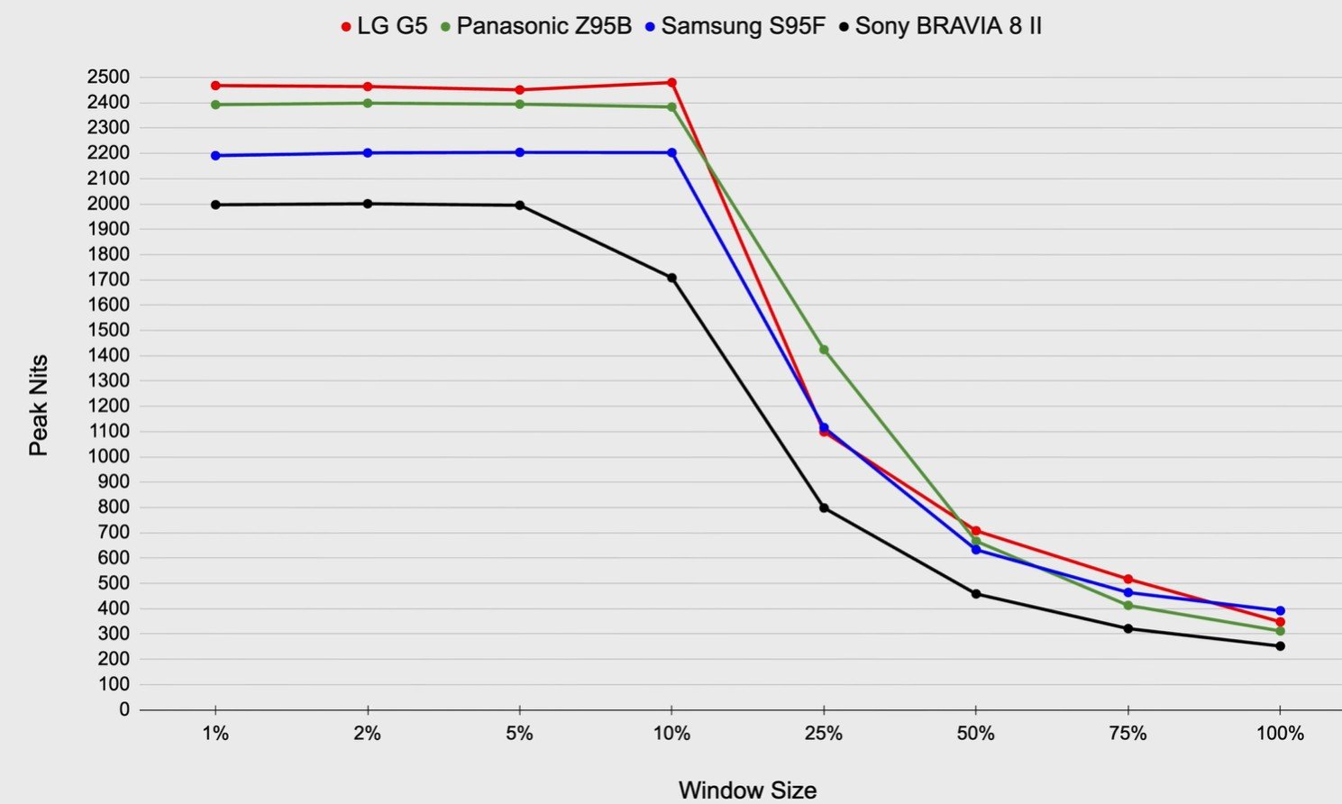 Peak nits vs window size Sony Bravia 8 II vs Samsung S95F vs LG G5 vs Panasonic Z95B hdtvtestc...jpg Peak nits vs window size Sony Bravia 8 II vs Samsung S95F vs LG G5 vs Panasonic Z95B hdtvtestc...jpg
