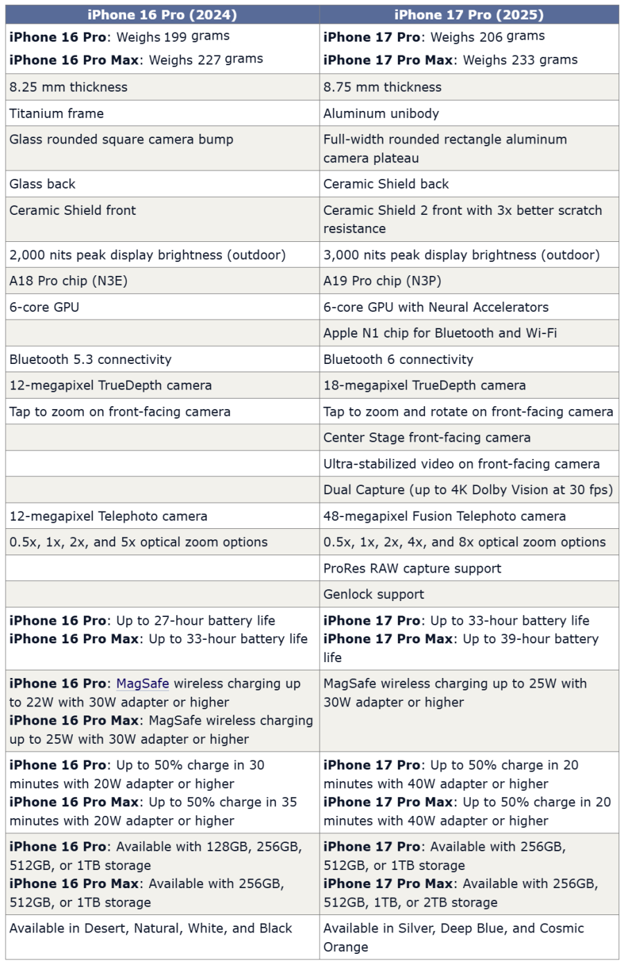 iPhone 16 Pro vs 17 Pro.png