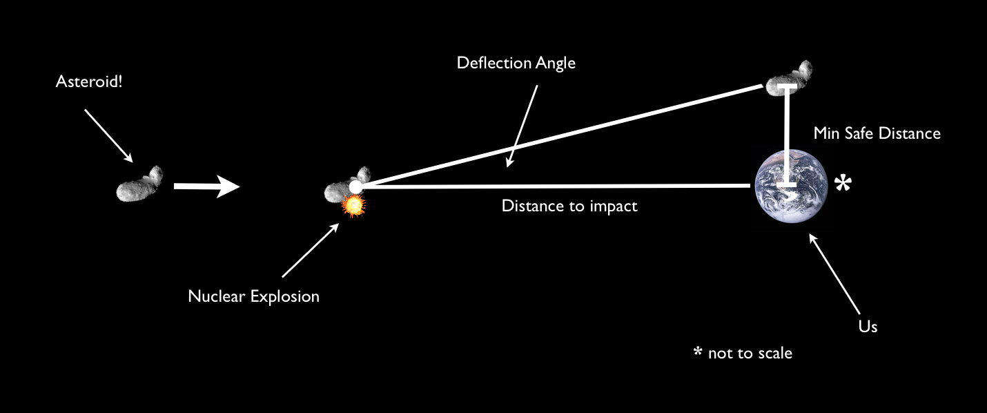 Asteroid deflection method.png
