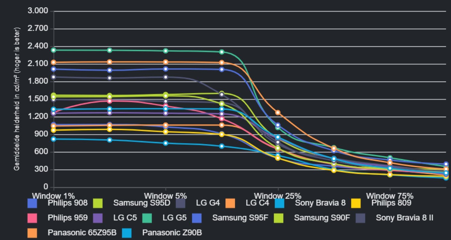 Sony 65 Bravia 8 II K65XR8M2 peak brightness vs window size_tweakers.net.jpg Sony 65 Bravia 8 II K65XR8M2 peak brightness vs window size_tweakers.net.jpg