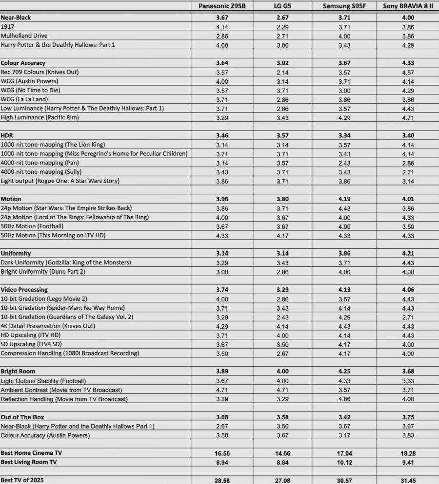 Best TV of 2025 (Shootout) hdtvtest.co.uk.jpg