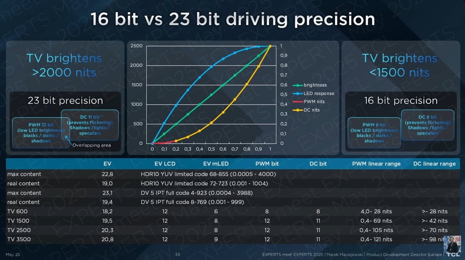 TCL 16 bit vs 23 bit driving precision_Danid_Nogueira_youtube.jpg TCL 16 bit vs 23 bit driving precision_Danid_Nogueira_youtube.jpg