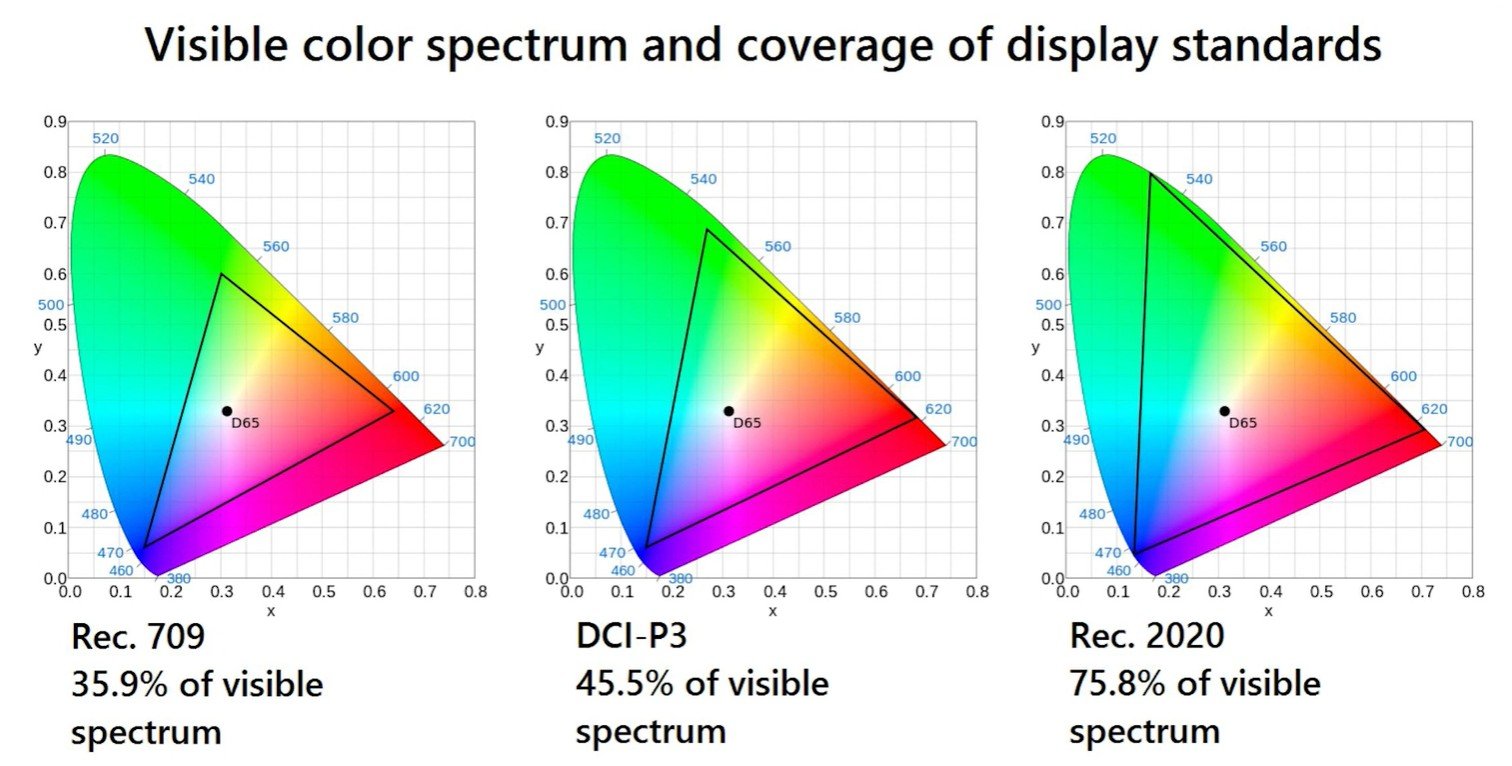 Visible color spectrum and coverage of display standrards_Movie University.jpg