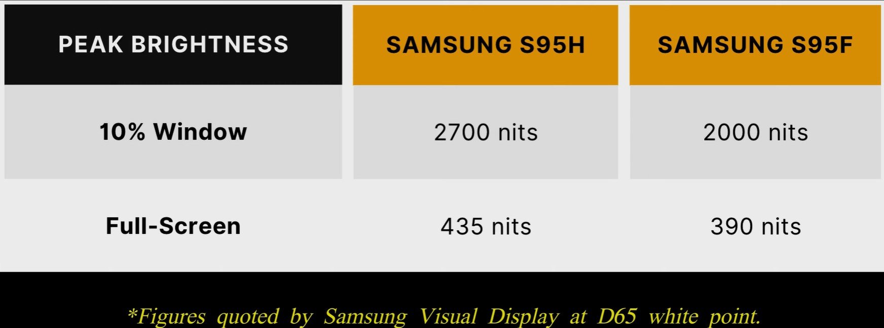 peak brightness S95H vs S95G_hdtvtestcouk-youtube_most extreme tvs.jpg