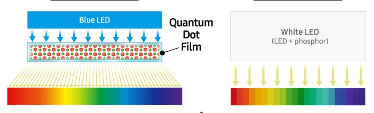 Quantum Dot Enhanchement Film vs KPS+PFS phoshor LCD tvs.jpg