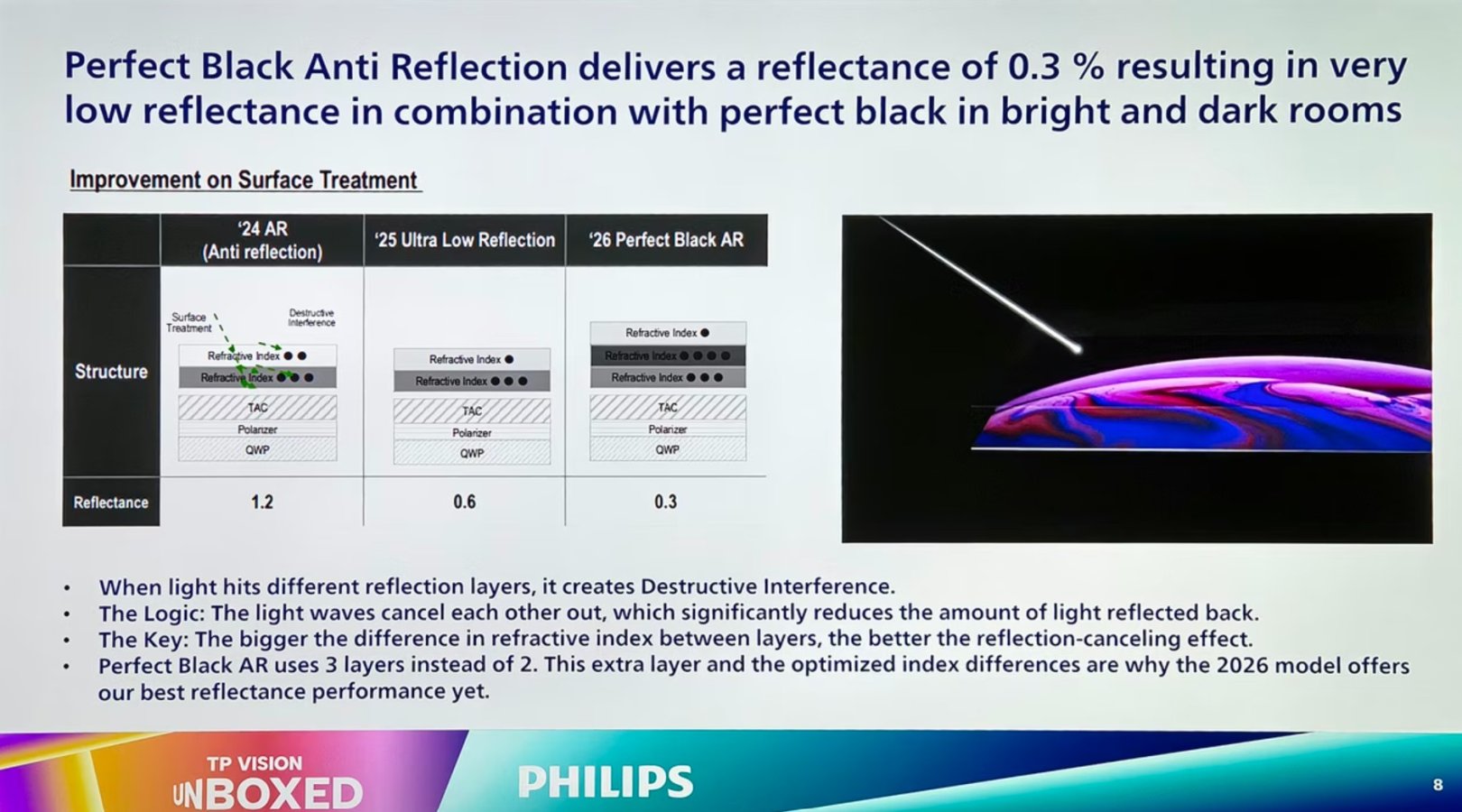 νέα επίστρωση Perfect Black Anti‑Reflection_911_951_2nd gen Tandem WRGB WOLED_tweakers.net.jpg