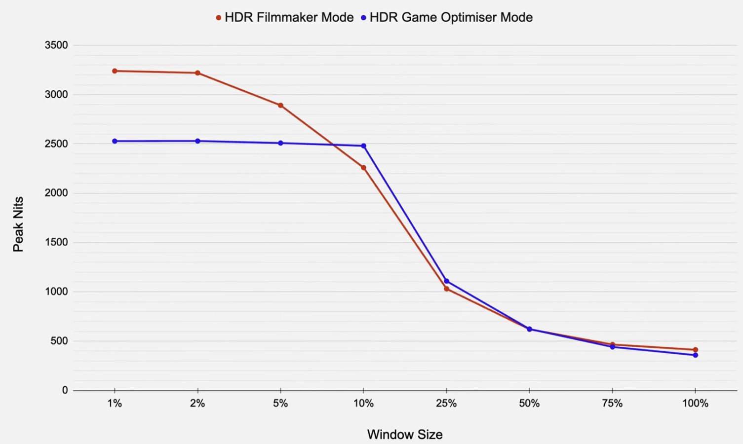 LG 65G6 HDR10 luminance tracking in HDR Game Optimiser mode hdtvtestcouk.jpg LG 65G6 HDR10 luminance tracking in HDR Game Optimiser mode hdtvtestcouk.jpg