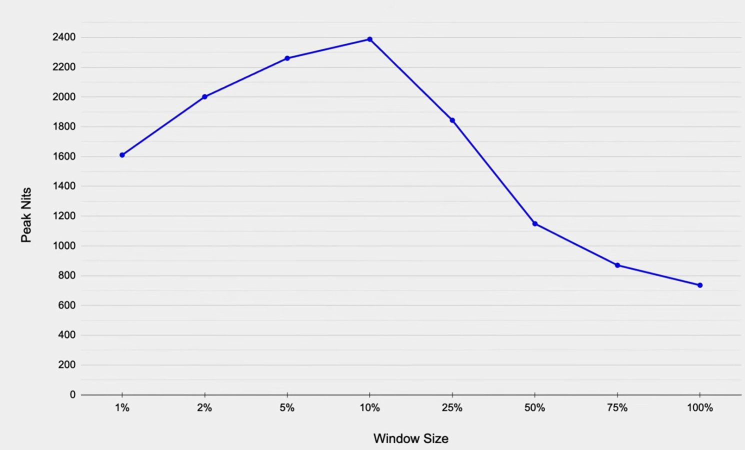 MRE65R95H peak brightness vs window size hdtvtestcouk.jpg