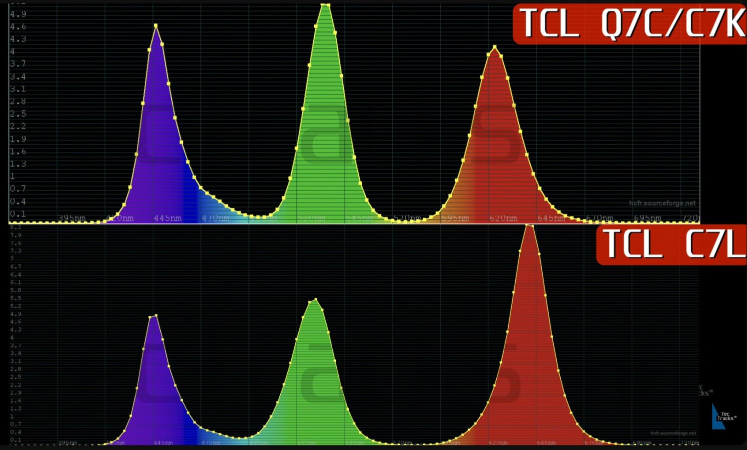 TCL 55C7L SQDEF vs C7K  QDEF spectral power distribution_TecTracks HD.jpg