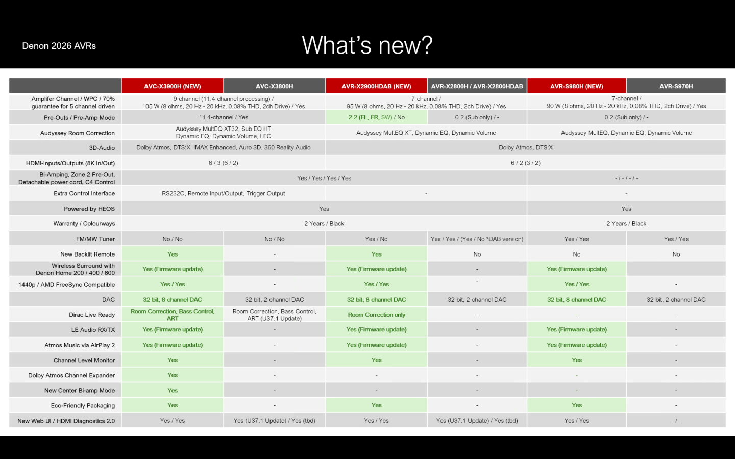 New 2026 Denon AV-Receivers - Press Webinar - EU 5_11_2026, 11_51_09 AM.png
