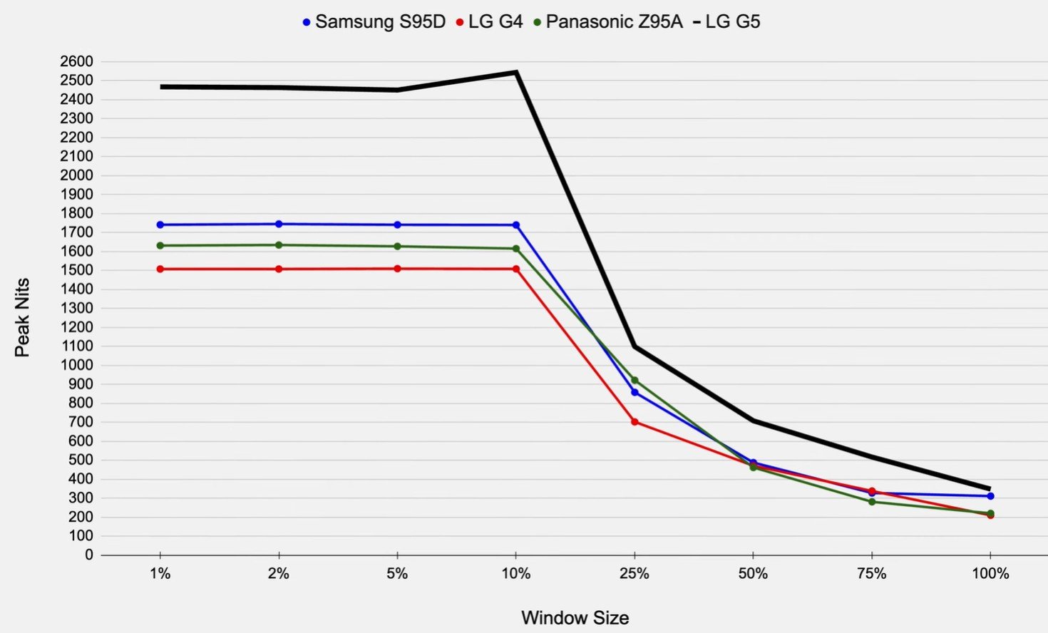 Peak Nits vs Window size LG 65G5 vs Samsung S95D vs LG G4 vs Panasonic Z95A_hdtvtest.co.uk.jpg