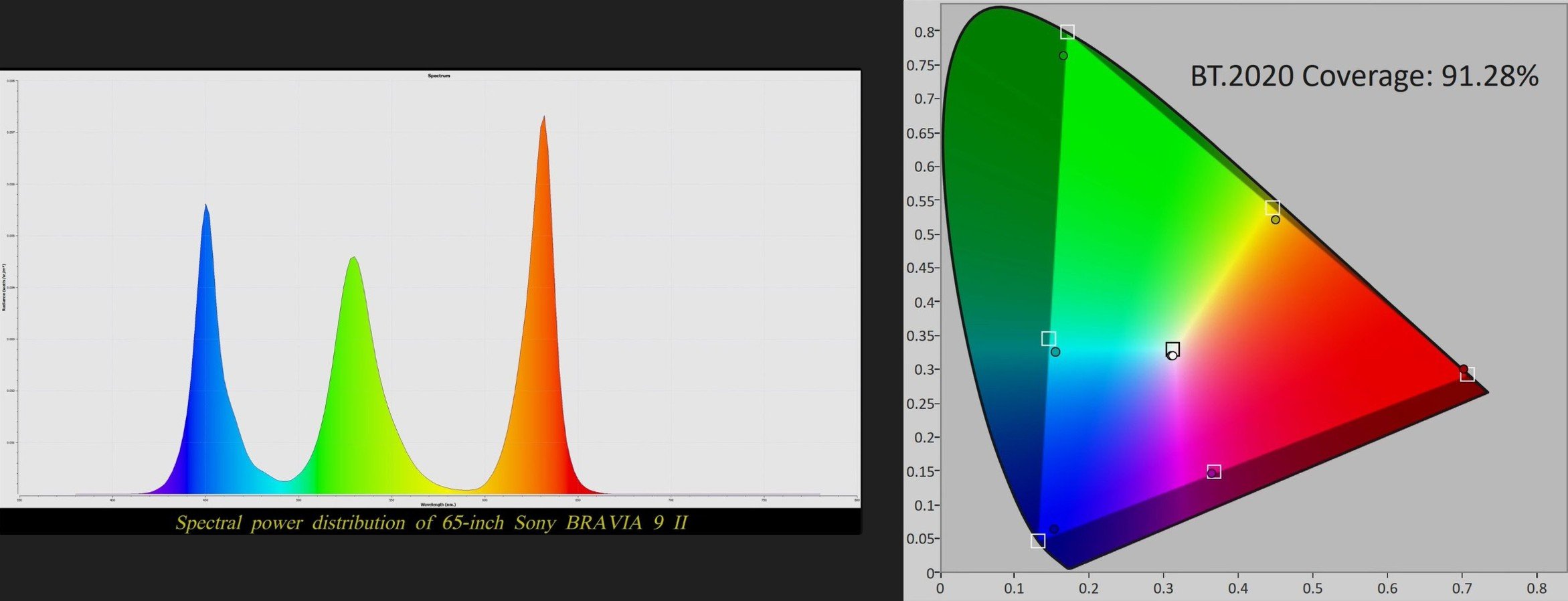 Sony 65 Bravia 9 II  Spectral power distribution_& BT.2020 uv coverage_hdtvtestcouk.jpg