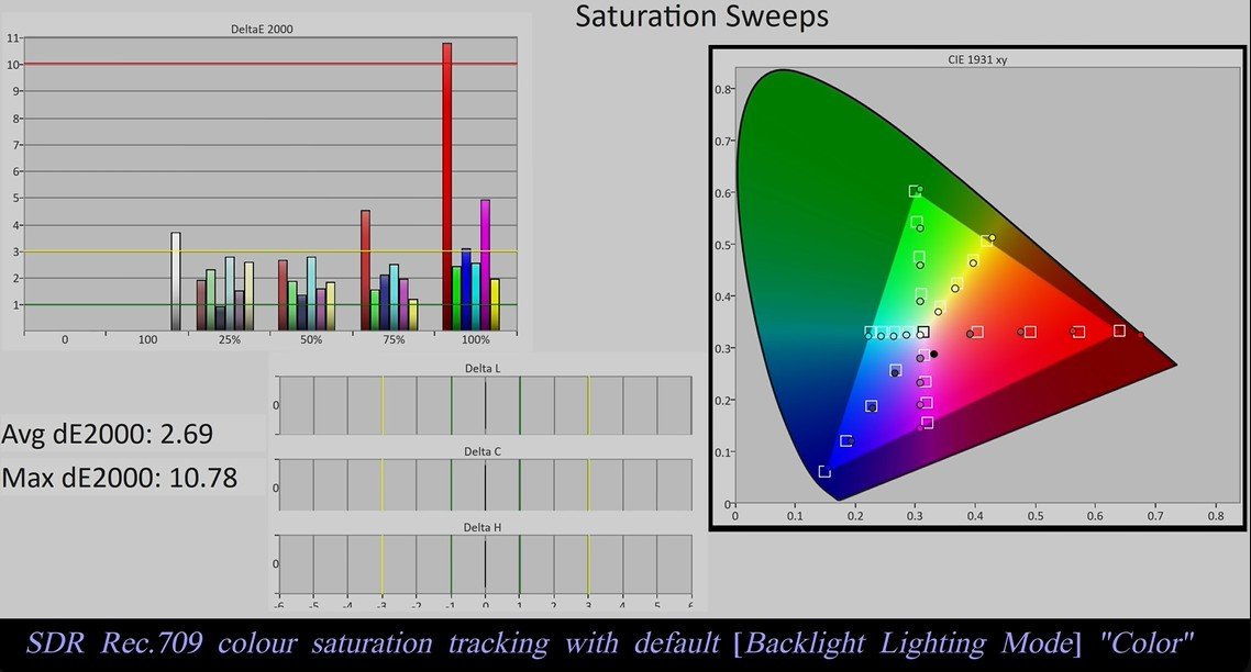 Bravia 9 II SDR Rec.709 colour saturation tracking with default _Backlight Lighting Mode Color...jpg