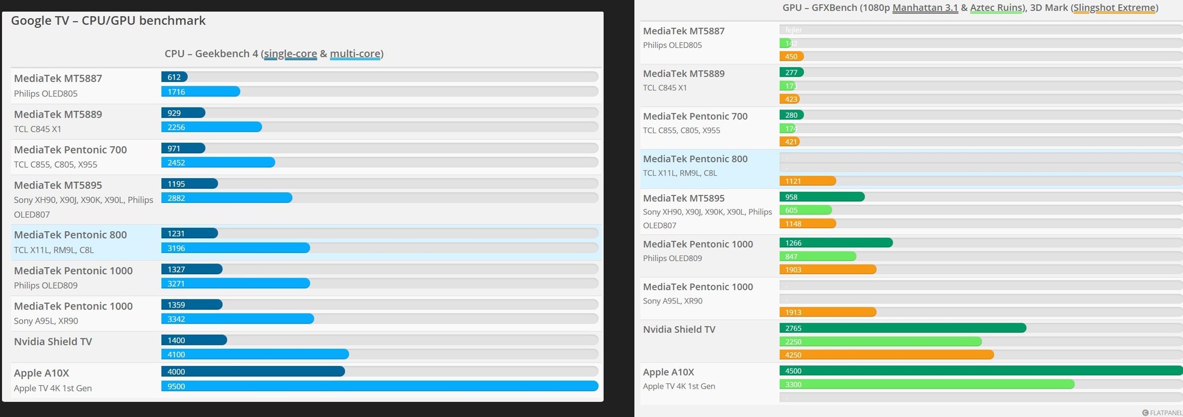 Google TV – CPU_GPU benchmark_flatpanelshdcom.jpg
