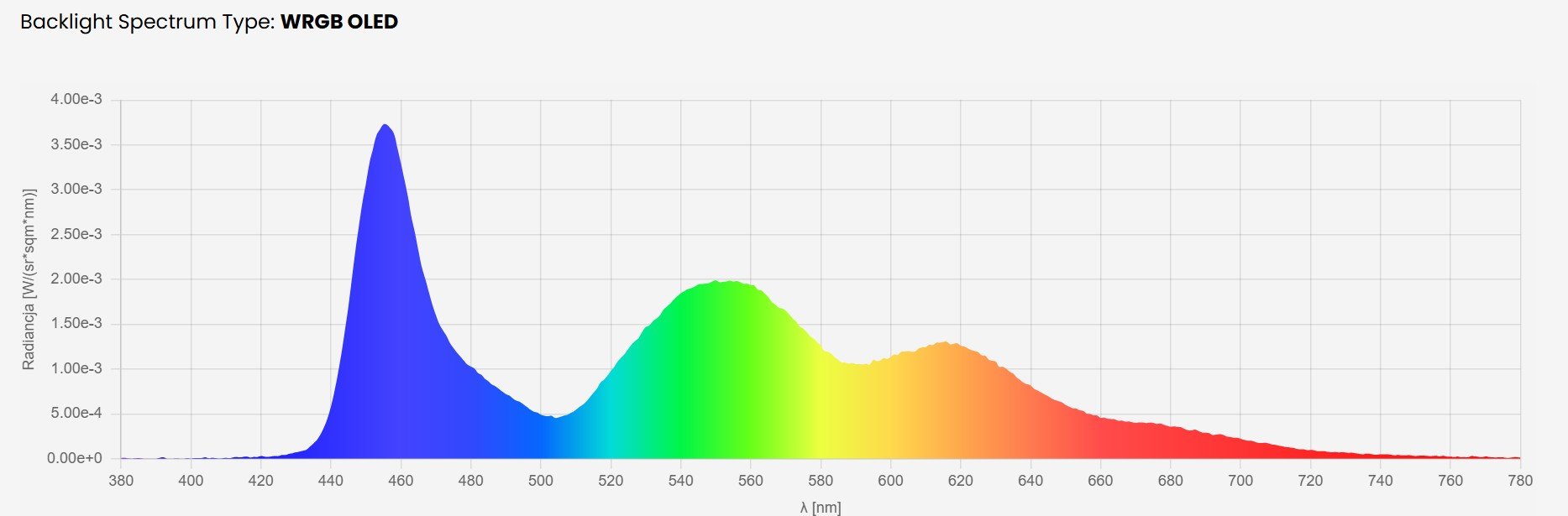 Samsung QE65S85H spectral power distribution RGWB WOLED SE panel wybierztv.jpg