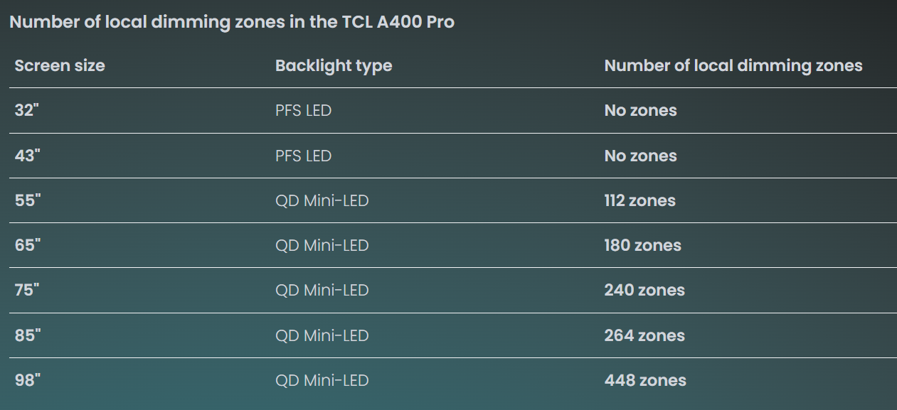 Number of local dimming zones in the TCL A400 Pro wybierztv.png Number of local dimming zones in the TCL A400 Pro wybierztv.png
