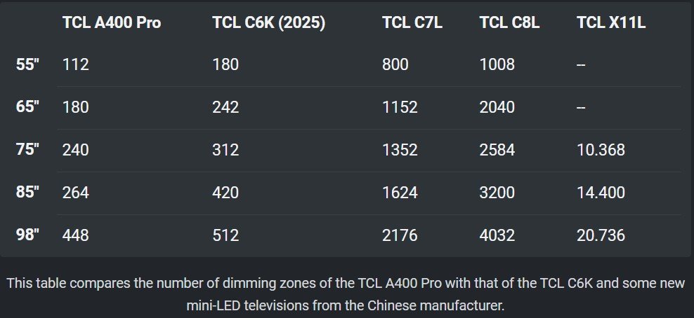 dimming zones of the TCL A400 Pro tweakersnet.jpg dimming zones of the TCL A400 Pro tweakersnet.jpg