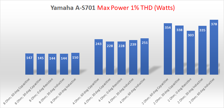 Yamaha A-S701 Stereo Amplifier Power Reactive Load Measurement.png