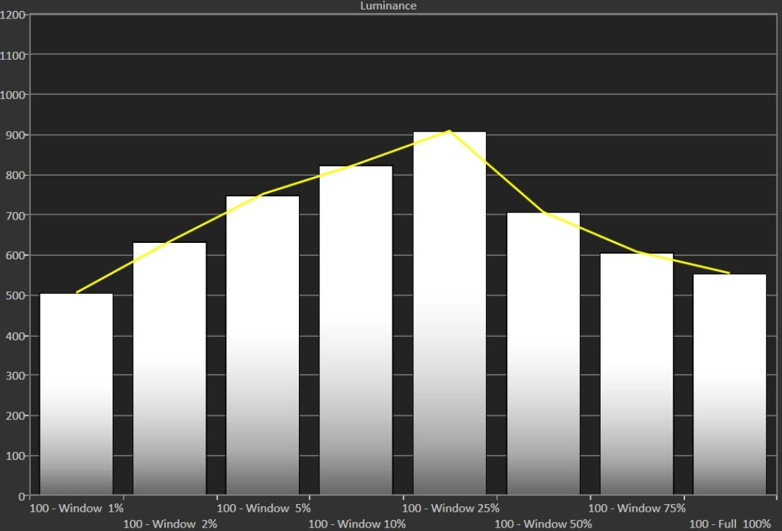 Sony K-65XR55 peak luminance vs window size digitalfernsehen.de.jpg