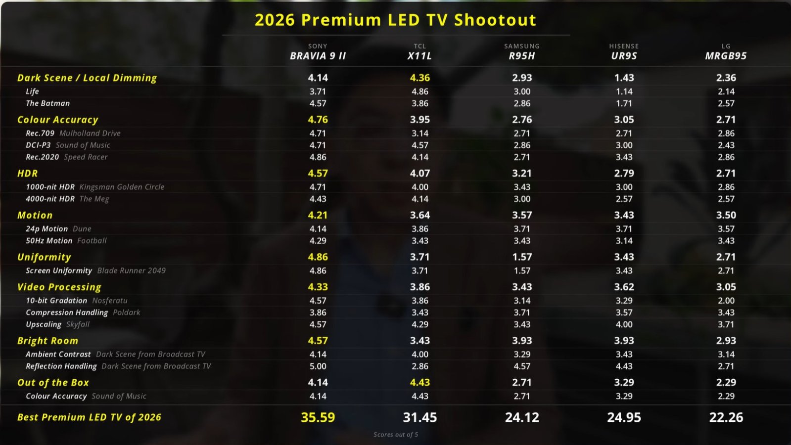 2026 premium LED LCD TV shootout hdtvtestcouk.jpg