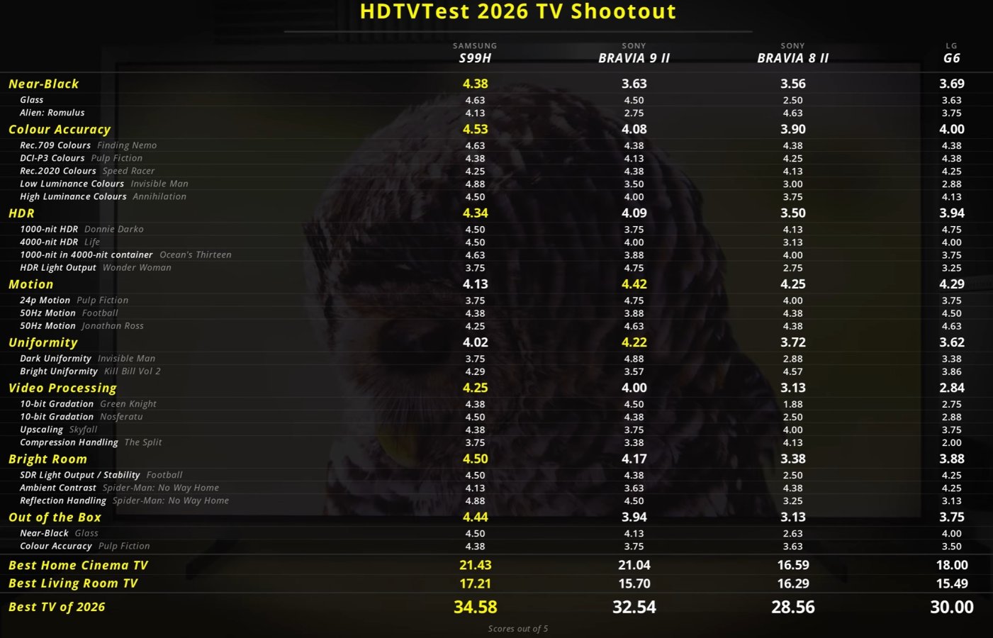 HDTVTest 2026 TV Shootout.jpg
